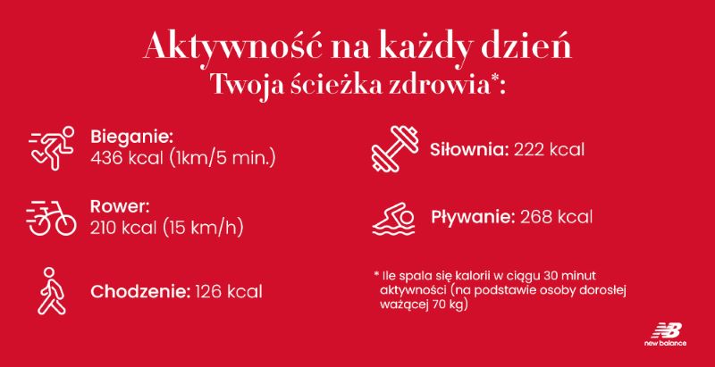 Infografika prezentująca ilość spalonych kalorii podczas różnych aktywności